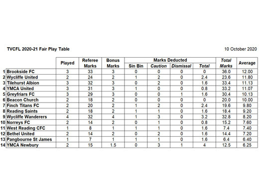 10 October 2020 Fair Play Table