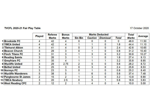 17 October 2020 Fair Play Table
