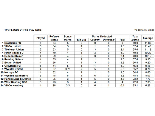 24 October 2020 Fair Play Table