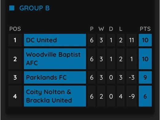 Group B final standings